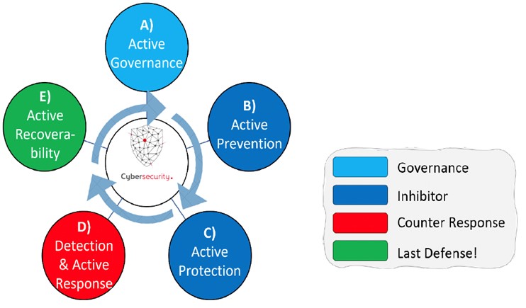 Five Dimensions of Cybersecurity Framework